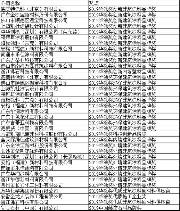 浙江沸石科技有限公司榮獲“2019華涂獎”兩大榮譽(yù)！