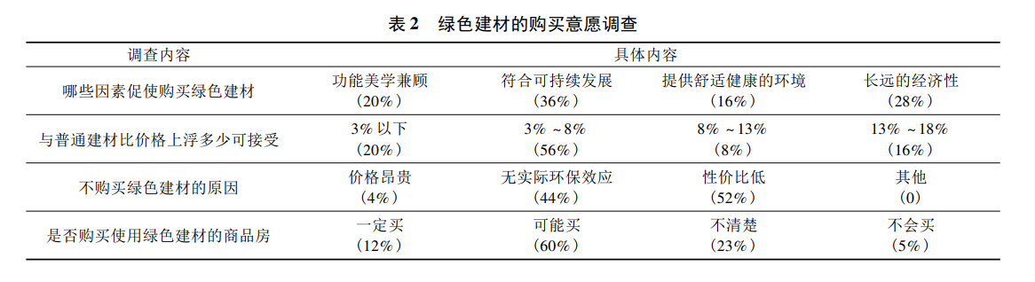 綠色建材應用情況怎么樣？