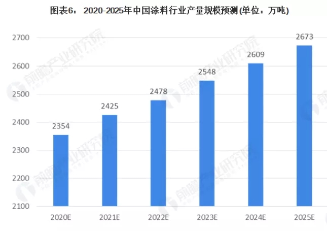 2020年涂料行業(yè)發(fā)展分析，本土涂料表現較好！