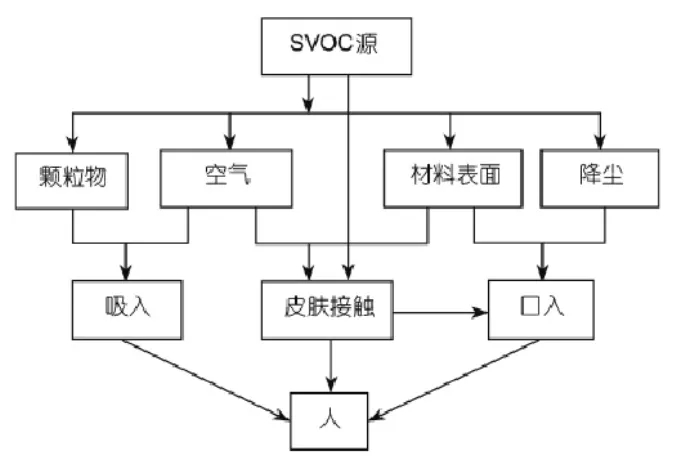 什么是室內SVOC污染?它的危害體現在什么地方？